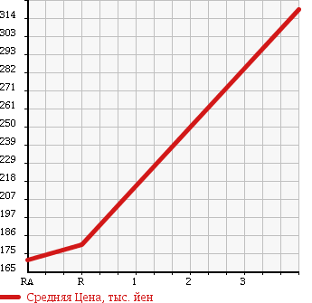 Аукционная статистика: График изменения цены TOYOTA COROLLA 2002 CE107V в зависимости от аукционных оценок