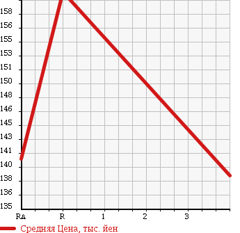 Аукционная статистика: График изменения цены TOYOTA COROLLA WAGON 1997 CE108G в зависимости от аукционных оценок