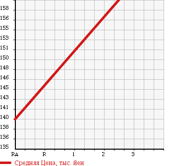 Аукционная статистика: График изменения цены TOYOTA COROLLA VAN 1992 CE109V в зависимости от аукционных оценок
