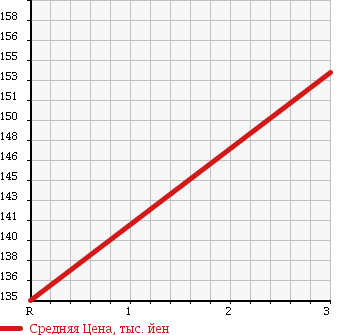 Аукционная статистика: График изменения цены TOYOTA COROLLA VAN 1995 CE109V в зависимости от аукционных оценок