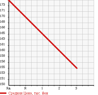 Аукционная статистика: График изменения цены TOYOTA COROLLA 1993 CE109V в зависимости от аукционных оценок