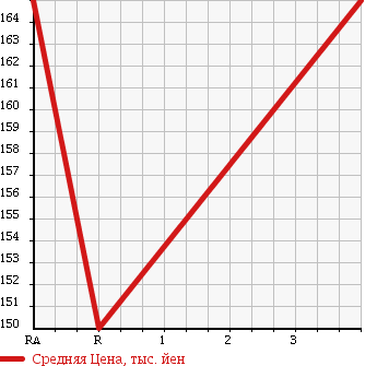 Аукционная статистика: График изменения цены TOYOTA COROLLA 1997 CE109V в зависимости от аукционных оценок