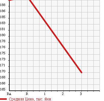 Аукционная статистика: График изменения цены TOYOTA COROLLA 1998 CE109V в зависимости от аукционных оценок