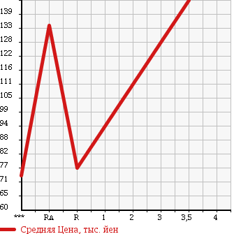 Аукционная статистика: График изменения цены TOYOTA SPRINTER 1995 CE110 в зависимости от аукционных оценок