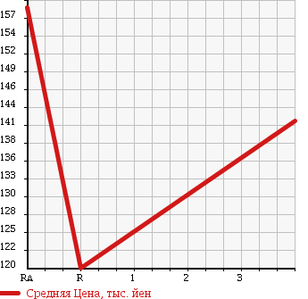 Аукционная статистика: График изменения цены TOYOTA COROLLA 1999 CE113 в зависимости от аукционных оценок