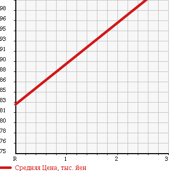 Аукционная статистика: График изменения цены TOYOTA SPRINTER 1997 CE114 в зависимости от аукционных оценок