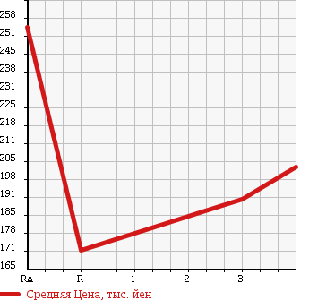 Аукционная статистика: График изменения цены TOYOTA COROLLA 2002 CE121 в зависимости от аукционных оценок