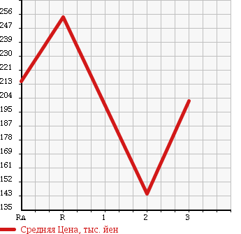 Аукционная статистика: График изменения цены TOYOTA COROLLA 2003 CE121 в зависимости от аукционных оценок