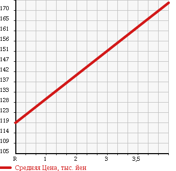 Аукционная статистика: График изменения цены TOYOTA COROLLA FIELDER 2001 CE121G в зависимости от аукционных оценок