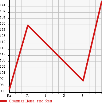 Аукционная статистика: График изменения цены TOYOTA COROLLA FIELDER 2003 CE121G в зависимости от аукционных оценок