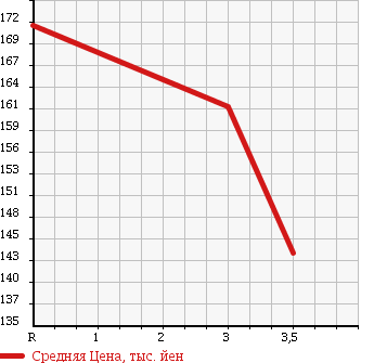 Аукционная статистика: График изменения цены TOYOTA TOWN ACE TRUCK 1993 CM51 в зависимости от аукционных оценок