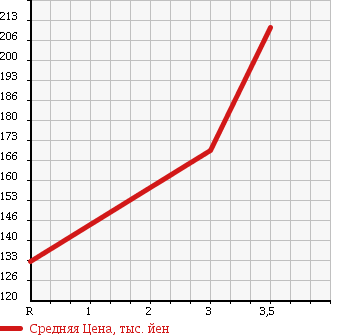 Аукционная статистика: График изменения цены TOYOTA TOWN ACE TRUCK 1995 CM51 в зависимости от аукционных оценок