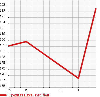 Аукционная статистика: График изменения цены TOYOTA TOWN ACE TRUCK 1996 CM51 в зависимости от аукционных оценок