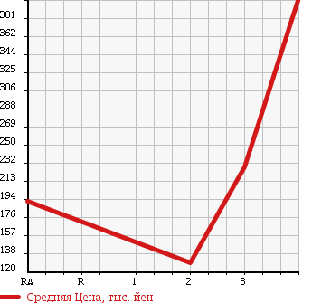 Аукционная статистика: График изменения цены TOYOTA TOWN ACE TRUCK 1997 CM51 в зависимости от аукционных оценок