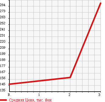Аукционная статистика: График изменения цены TOYOTA TOWN ACE 1998 CM51 в зависимости от аукционных оценок