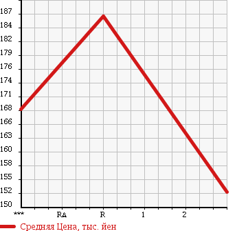 Аукционная статистика: График изменения цены TOYOTA LITE ACE TRUCK 1992 CM51 в зависимости от аукционных оценок