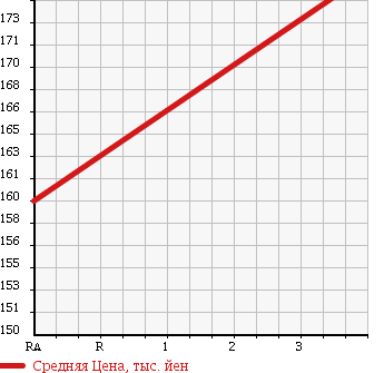 Аукционная статистика: График изменения цены TOYOTA LITE ACE TRUCK 1993 CM51 в зависимости от аукционных оценок