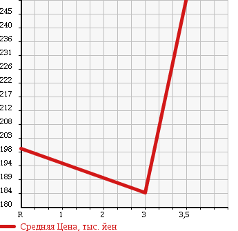 Аукционная статистика: График изменения цены TOYOTA LITE ACE TRUCK 1998 CM51 в зависимости от аукционных оценок
