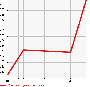 Аукционная статистика: График изменения цены TOYOTA TOWN ACE TRUCK 1993 CM55 в зависимости от аукционных оценок