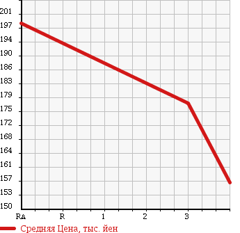 Аукционная статистика: График изменения цены TOYOTA TOWN ACE TRUCK 1996 CM55 в зависимости от аукционных оценок