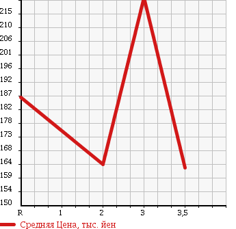 Аукционная статистика: График изменения цены TOYOTA TOWN ACE TRUCK 1997 CM55 в зависимости от аукционных оценок