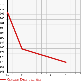 Аукционная статистика: График изменения цены TOYOTA TOWN ACE TRUCK 1998 CM55 в зависимости от аукционных оценок