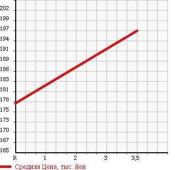 Аукционная статистика: График изменения цены TOYOTA LITE ACE TRUCK 1992 CM55 в зависимости от аукционных оценок