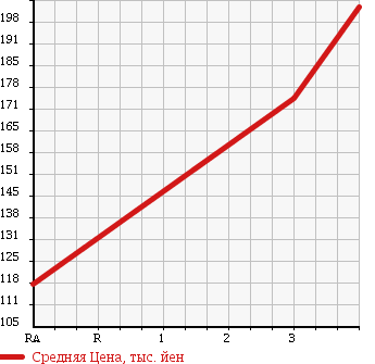 Аукционная статистика: График изменения цены TOYOTA LITE ACE TRUCK 1993 CM55 в зависимости от аукционных оценок