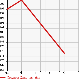 Аукционная статистика: График изменения цены TOYOTA LITE ACE TRUCK 1996 CM55 в зависимости от аукционных оценок