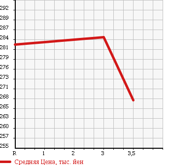 Аукционная статистика: График изменения цены TOYOTA TOWN ACE TRUCK 1989 CM60 в зависимости от аукционных оценок