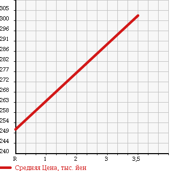 Аукционная статистика: График изменения цены TOYOTA TOWN ACE TRUCK 1992 CM60 в зависимости от аукционных оценок