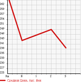 Аукционная статистика: График изменения цены TOYOTA TOWN ACE TRUCK 1994 CM60 в зависимости от аукционных оценок