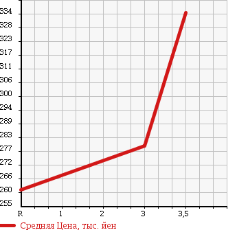 Аукционная статистика: График изменения цены TOYOTA TOWN ACE 1994 CM60 в зависимости от аукционных оценок