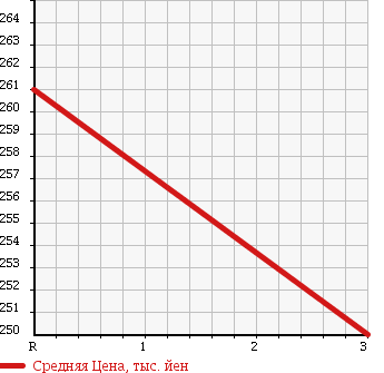 Аукционная статистика: График изменения цены TOYOTA LITE ACE TRUCK 1993 CM60 в зависимости от аукционных оценок
