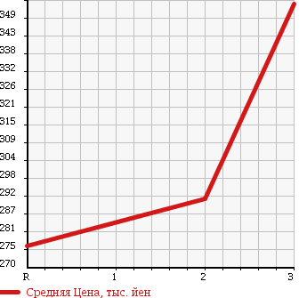 Аукционная статистика: График изменения цены TOYOTA LITE ACE TRUCK 1997 CM60 в зависимости от аукционных оценок