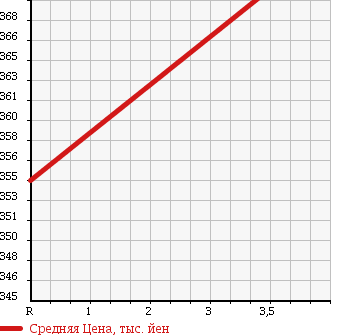 Аукционная статистика: График изменения цены TOYOTA LITE ACE TRUCK 1998 CM60 в зависимости от аукционных оценок