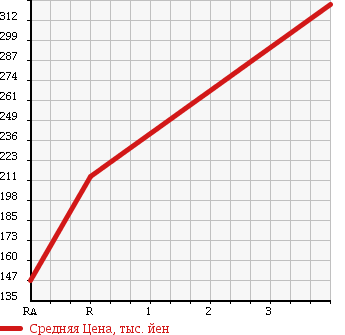 Аукционная статистика: График изменения цены TOYOTA TOWN ACE TRUCK 1992 CM65 в зависимости от аукционных оценок