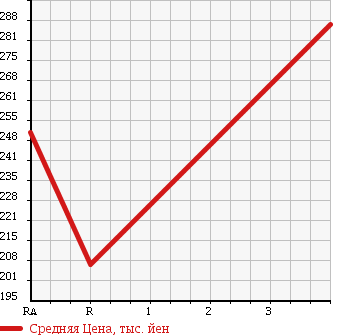 Аукционная статистика: График изменения цены TOYOTA TOWN ACE TRUCK 1993 CM65 в зависимости от аукционных оценок