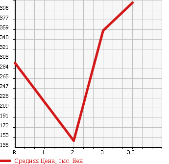 Аукционная статистика: График изменения цены TOYOTA TOWN ACE TRUCK 1994 CM65 в зависимости от аукционных оценок
