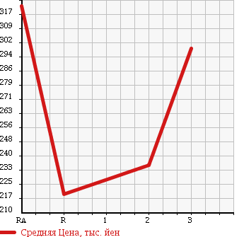 Аукционная статистика: График изменения цены TOYOTA TOWN ACE TRUCK 1995 CM65 в зависимости от аукционных оценок