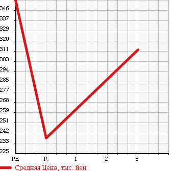 Аукционная статистика: График изменения цены TOYOTA TOWN ACE TRUCK 1996 CM65 в зависимости от аукционных оценок