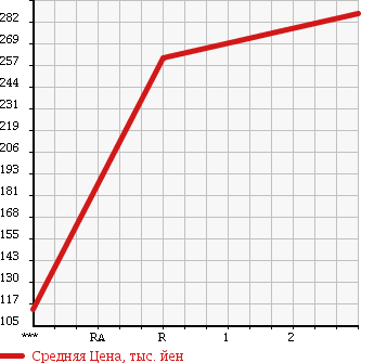 Аукционная статистика: График изменения цены TOYOTA TOWN ACE 1992 CM65 в зависимости от аукционных оценок