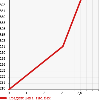 Аукционная статистика: График изменения цены TOYOTA TOWN ACE 1993 CM65 в зависимости от аукционных оценок