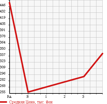 Аукционная статистика: График изменения цены TOYOTA TOWN ACE 1994 CM65 в зависимости от аукционных оценок