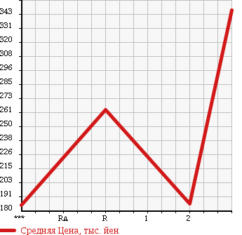 Аукционная статистика: График изменения цены TOYOTA TOWN ACE 1996 CM65 в зависимости от аукционных оценок