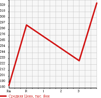 Аукционная статистика: График изменения цены TOYOTA LITE ACE WAGON 1992 CM65 в зависимости от аукционных оценок