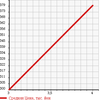Аукционная статистика: График изменения цены TOYOTA LITE ACE WAGON 1994 CM65 в зависимости от аукционных оценок