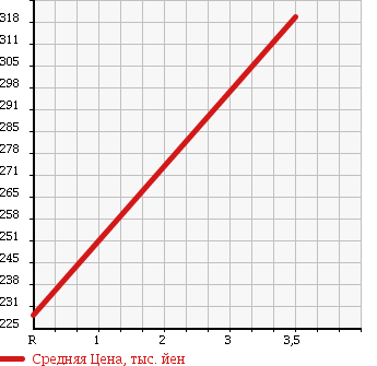 Аукционная статистика: График изменения цены TOYOTA LITE ACE WAGON 1996 CM65 в зависимости от аукционных оценок