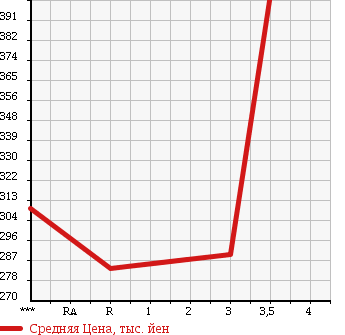 Аукционная статистика: График изменения цены TOYOTA LITE ACE WAGON 1998 CM65 в зависимости от аукционных оценок