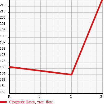 Аукционная статистика: График изменения цены TOYOTA LITE ACE TRUCK 1989 CM65 в зависимости от аукционных оценок